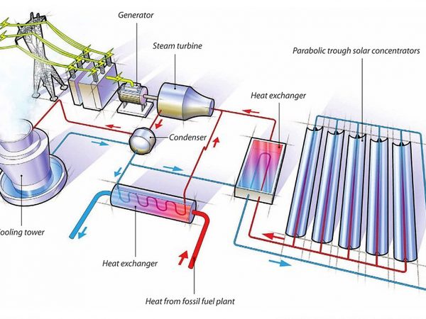 Solar Thermal Hybrid Plant Magazine Layout